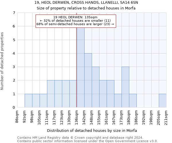 19, HEOL DERWEN, CROSS HANDS, LLANELLI, SA14 6SN: Size of property relative to detached houses in Morfa