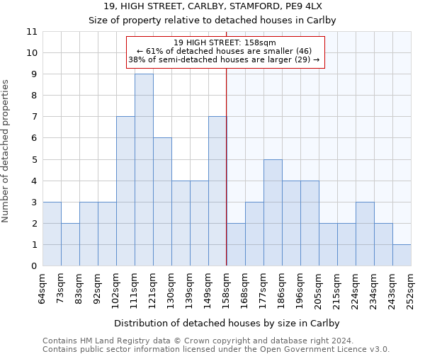 19, HIGH STREET, CARLBY, STAMFORD, PE9 4LX: Size of property relative to detached houses in Carlby