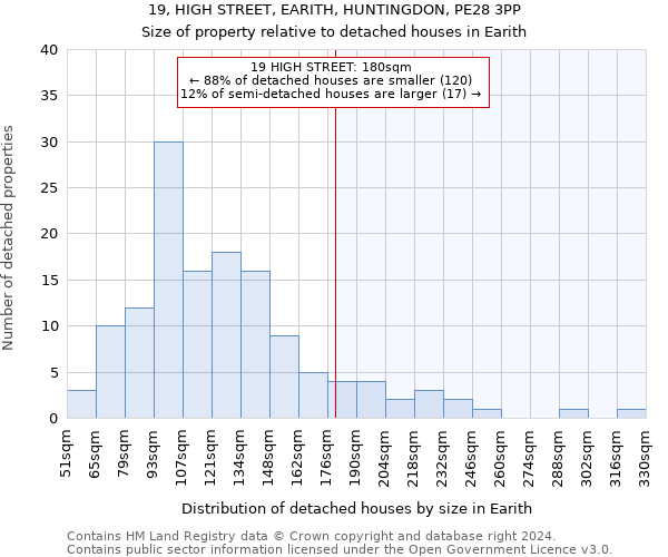 19, HIGH STREET, EARITH, HUNTINGDON, PE28 3PP: Size of property relative to detached houses in Earith