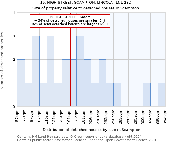 19, HIGH STREET, SCAMPTON, LINCOLN, LN1 2SD: Size of property relative to detached houses in Scampton