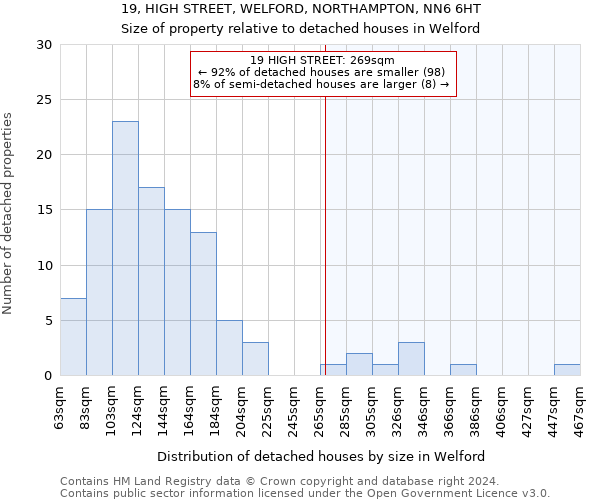 19, HIGH STREET, WELFORD, NORTHAMPTON, NN6 6HT: Size of property relative to detached houses in Welford