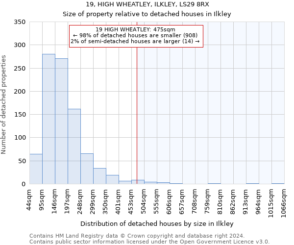 19, HIGH WHEATLEY, ILKLEY, LS29 8RX: Size of property relative to detached houses in Ilkley