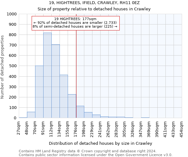 19, HIGHTREES, IFIELD, CRAWLEY, RH11 0EZ: Size of property relative to detached houses in Crawley