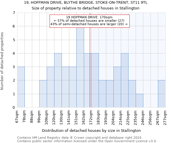 19, HOFFMAN DRIVE, BLYTHE BRIDGE, STOKE-ON-TRENT, ST11 9TL: Size of property relative to detached houses in Stallington