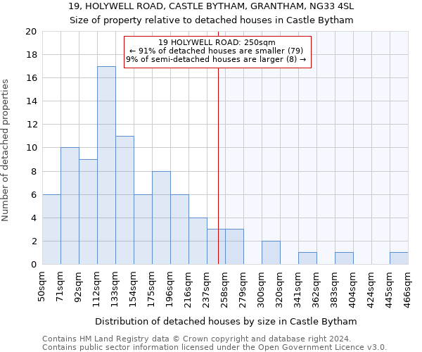 19, HOLYWELL ROAD, CASTLE BYTHAM, GRANTHAM, NG33 4SL: Size of property relative to detached houses in Castle Bytham