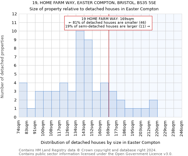 19, HOME FARM WAY, EASTER COMPTON, BRISTOL, BS35 5SE: Size of property relative to detached houses in Easter Compton