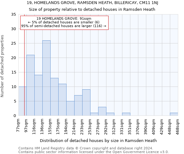 19, HOMELANDS GROVE, RAMSDEN HEATH, BILLERICAY, CM11 1NJ: Size of property relative to detached houses in Ramsden Heath