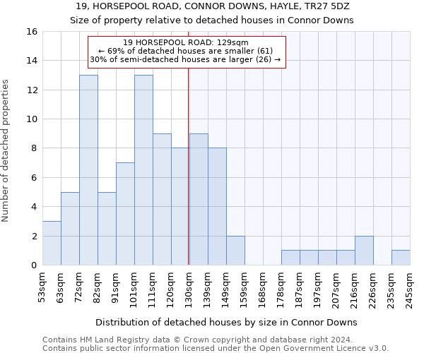 19, HORSEPOOL ROAD, CONNOR DOWNS, HAYLE, TR27 5DZ: Size of property relative to detached houses in Connor Downs