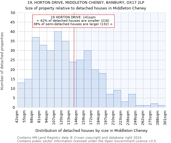 19, HORTON DRIVE, MIDDLETON CHENEY, BANBURY, OX17 2LP: Size of property relative to detached houses in Middleton Cheney