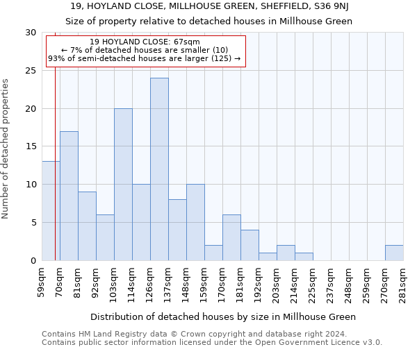 19, HOYLAND CLOSE, MILLHOUSE GREEN, SHEFFIELD, S36 9NJ: Size of property relative to detached houses in Millhouse Green