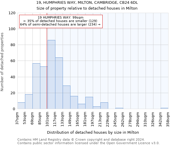 19, HUMPHRIES WAY, MILTON, CAMBRIDGE, CB24 6DL: Size of property relative to detached houses in Milton