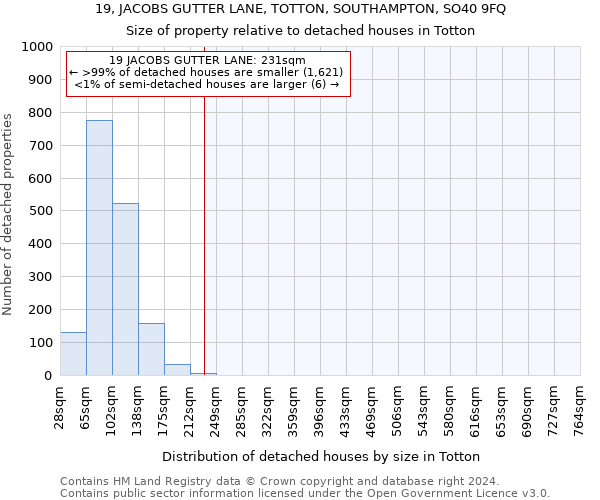 19, JACOBS GUTTER LANE, TOTTON, SOUTHAMPTON, SO40 9FQ: Size of property relative to detached houses in Totton