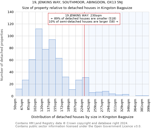 19, JENKINS WAY, SOUTHMOOR, ABINGDON, OX13 5NJ: Size of property relative to detached houses in Kingston Bagpuize