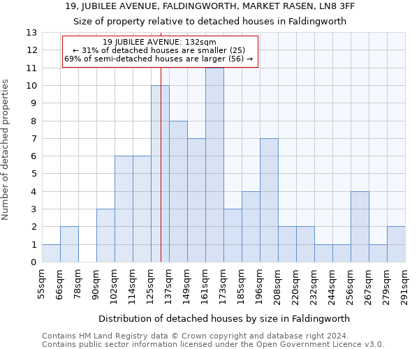 19, JUBILEE AVENUE, FALDINGWORTH, MARKET RASEN, LN8 3FF: Size of property relative to detached houses in Faldingworth