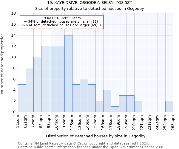 19, KAYE DRIVE, OSGODBY, SELBY, YO8 5ZY: Size of property relative to detached houses in Osgodby