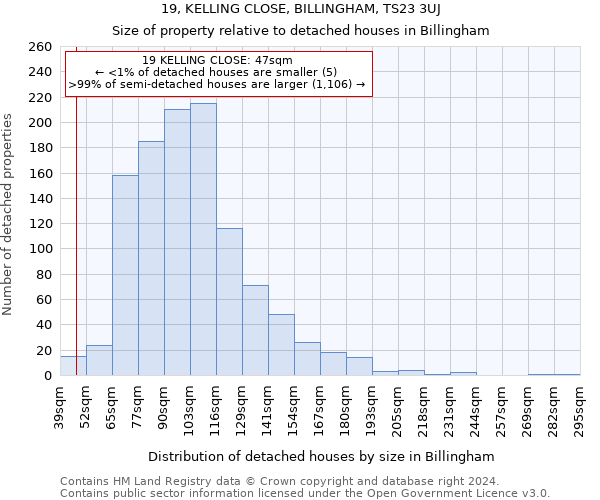 19, KELLING CLOSE, BILLINGHAM, TS23 3UJ: Size of property relative to detached houses in Billingham