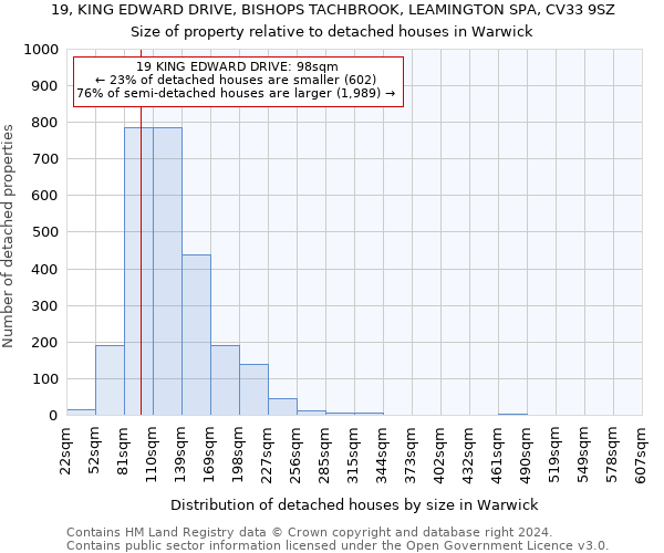 19, KING EDWARD DRIVE, BISHOPS TACHBROOK, LEAMINGTON SPA, CV33 9SZ: Size of property relative to detached houses in Warwick