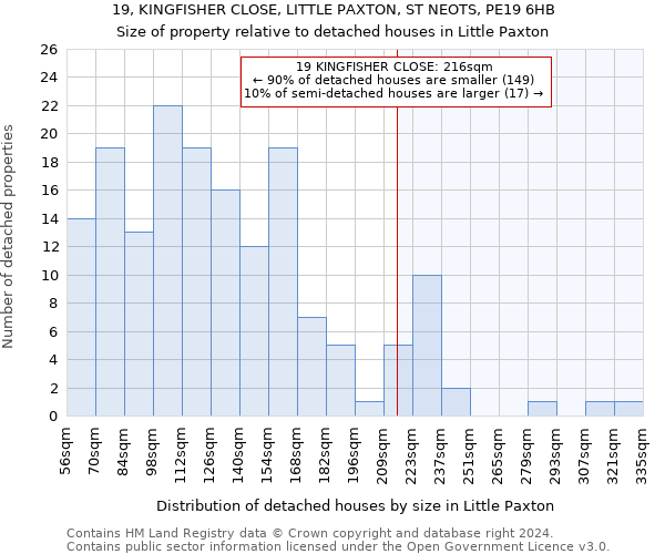 19, KINGFISHER CLOSE, LITTLE PAXTON, ST NEOTS, PE19 6HB: Size of property relative to detached houses in Little Paxton