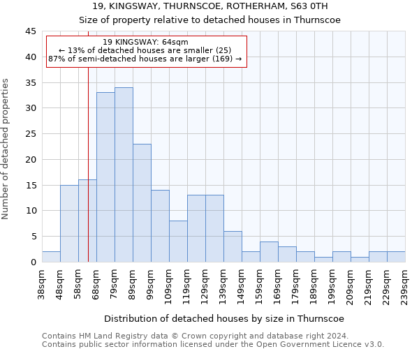 19, KINGSWAY, THURNSCOE, ROTHERHAM, S63 0TH: Size of property relative to detached houses in Thurnscoe