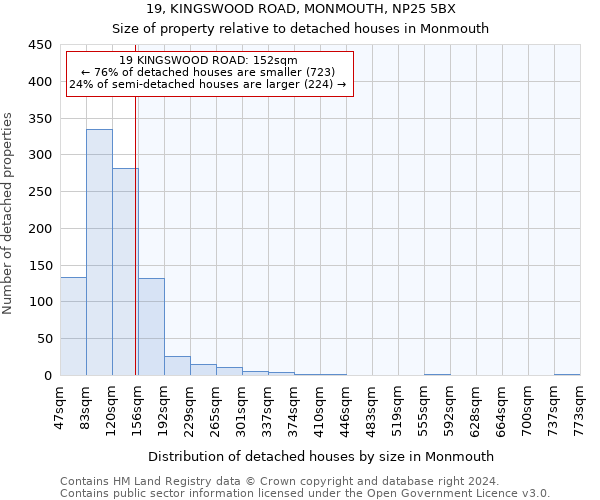 19, KINGSWOOD ROAD, MONMOUTH, NP25 5BX: Size of property relative to detached houses in Monmouth