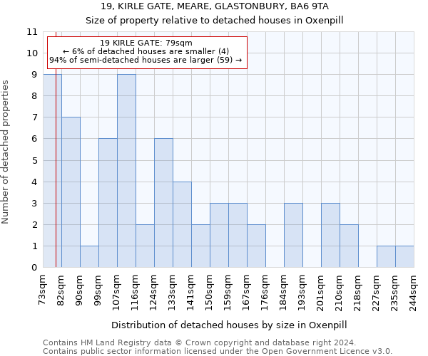 19, KIRLE GATE, MEARE, GLASTONBURY, BA6 9TA: Size of property relative to detached houses in Oxenpill