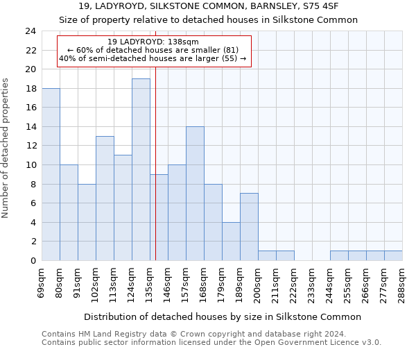 19, LADYROYD, SILKSTONE COMMON, BARNSLEY, S75 4SF: Size of property relative to detached houses in Silkstone Common