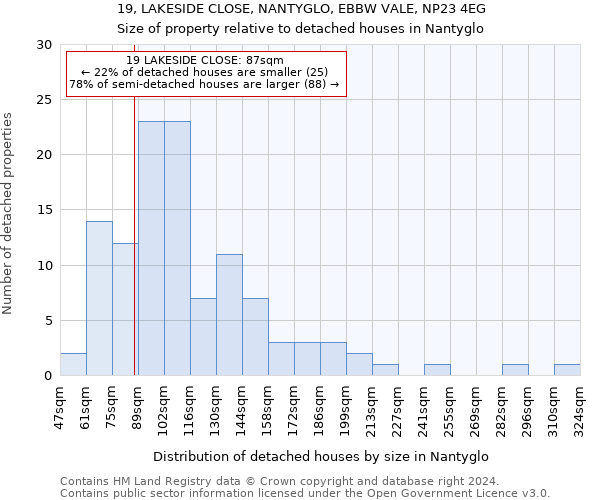 19, LAKESIDE CLOSE, NANTYGLO, EBBW VALE, NP23 4EG: Size of property relative to detached houses in Nantyglo