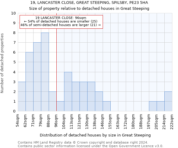 19, LANCASTER CLOSE, GREAT STEEPING, SPILSBY, PE23 5HA: Size of property relative to detached houses in Great Steeping