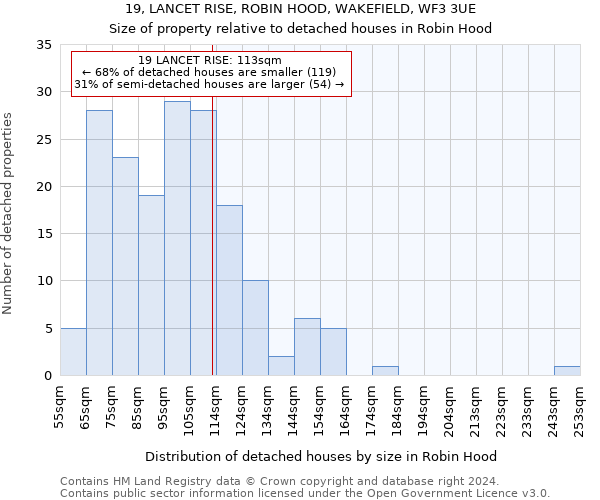 19, LANCET RISE, ROBIN HOOD, WAKEFIELD, WF3 3UE: Size of property relative to detached houses in Robin Hood