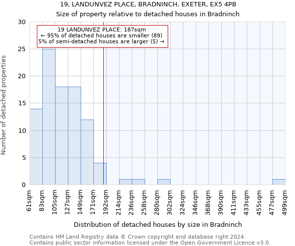 19, LANDUNVEZ PLACE, BRADNINCH, EXETER, EX5 4PB: Size of property relative to detached houses in Bradninch