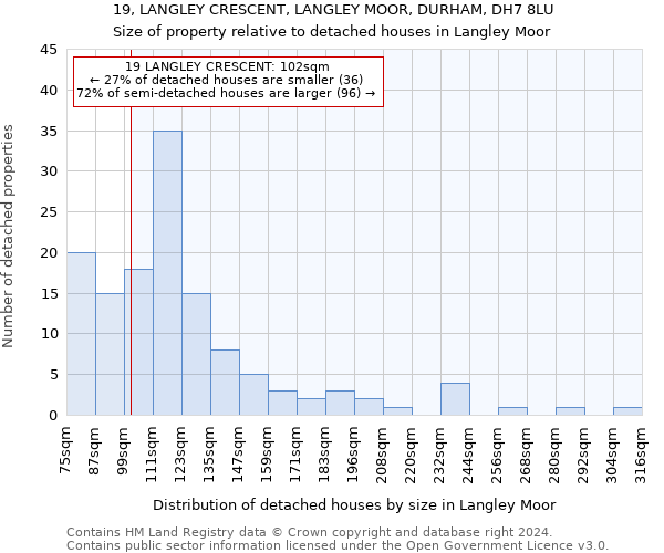 19, LANGLEY CRESCENT, LANGLEY MOOR, DURHAM, DH7 8LU: Size of property relative to detached houses in Langley Moor