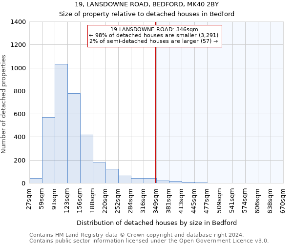 19, LANSDOWNE ROAD, BEDFORD, MK40 2BY: Size of property relative to detached houses in Bedford