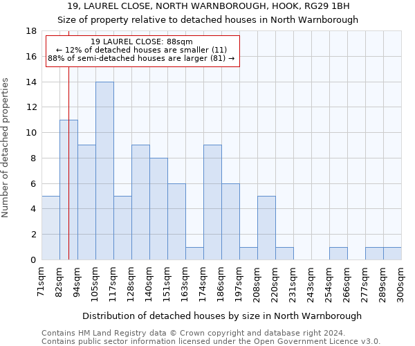 19, LAUREL CLOSE, NORTH WARNBOROUGH, HOOK, RG29 1BH: Size of property relative to detached houses in North Warnborough