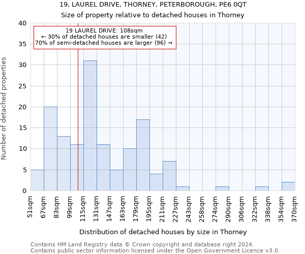 19, LAUREL DRIVE, THORNEY, PETERBOROUGH, PE6 0QT: Size of property relative to detached houses in Thorney