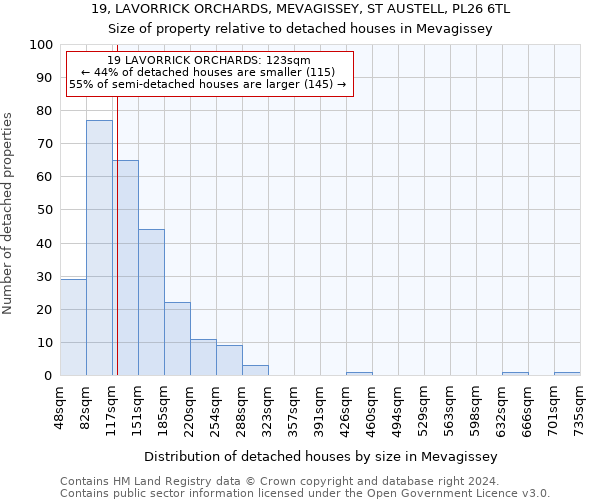 19, LAVORRICK ORCHARDS, MEVAGISSEY, ST AUSTELL, PL26 6TL: Size of property relative to detached houses in Mevagissey