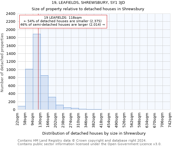 19, LEAFIELDS, SHREWSBURY, SY1 3JD: Size of property relative to detached houses in Shrewsbury