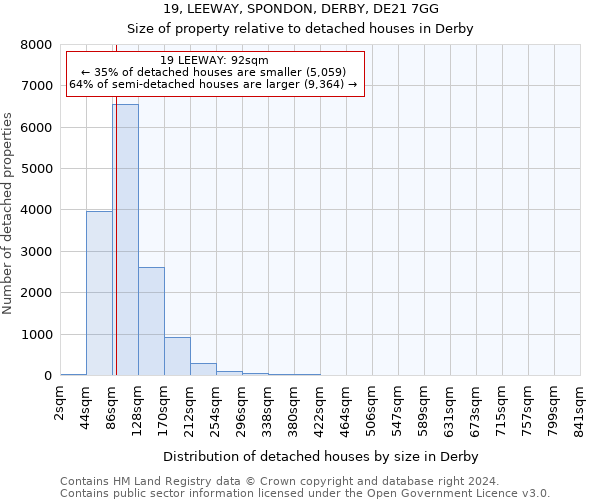 19, LEEWAY, SPONDON, DERBY, DE21 7GG: Size of property relative to detached houses in Derby