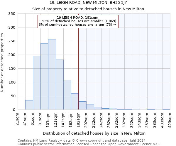 19, LEIGH ROAD, NEW MILTON, BH25 5JY: Size of property relative to detached houses in New Milton