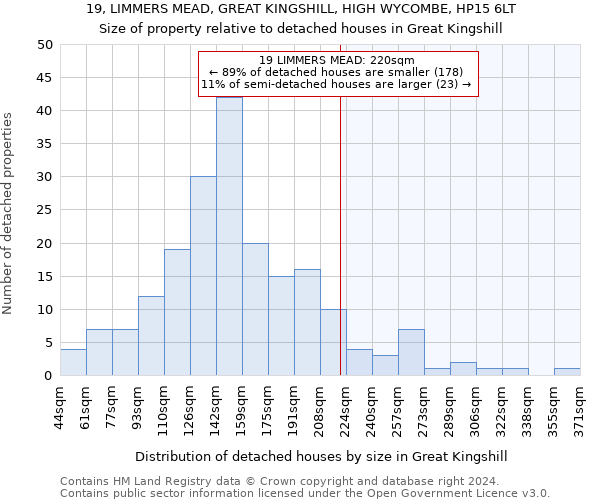 19, LIMMERS MEAD, GREAT KINGSHILL, HIGH WYCOMBE, HP15 6LT: Size of property relative to detached houses in Great Kingshill