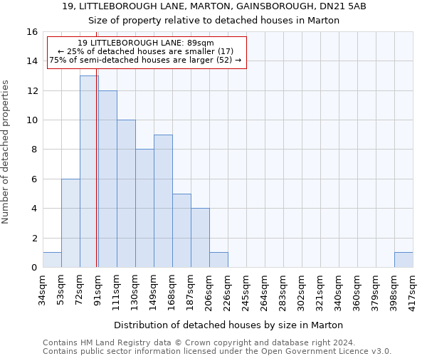 19, LITTLEBOROUGH LANE, MARTON, GAINSBOROUGH, DN21 5AB: Size of property relative to detached houses in Marton