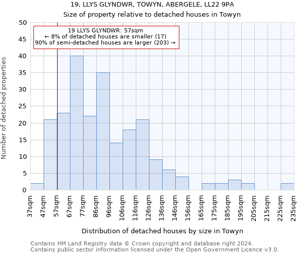 19, LLYS GLYNDWR, TOWYN, ABERGELE, LL22 9PA: Size of property relative to detached houses in Towyn