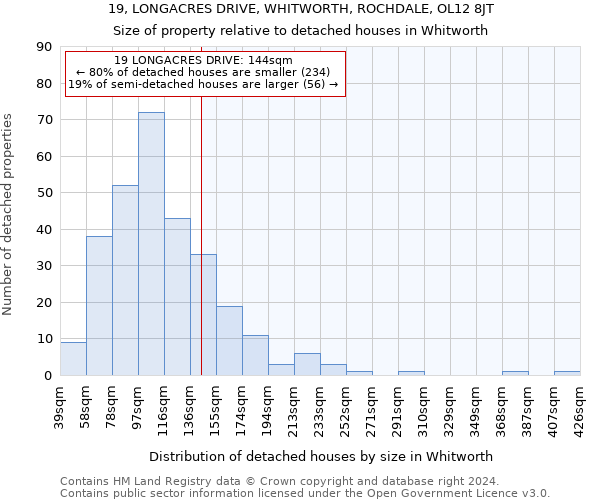 19, LONGACRES DRIVE, WHITWORTH, ROCHDALE, OL12 8JT: Size of property relative to detached houses in Whitworth