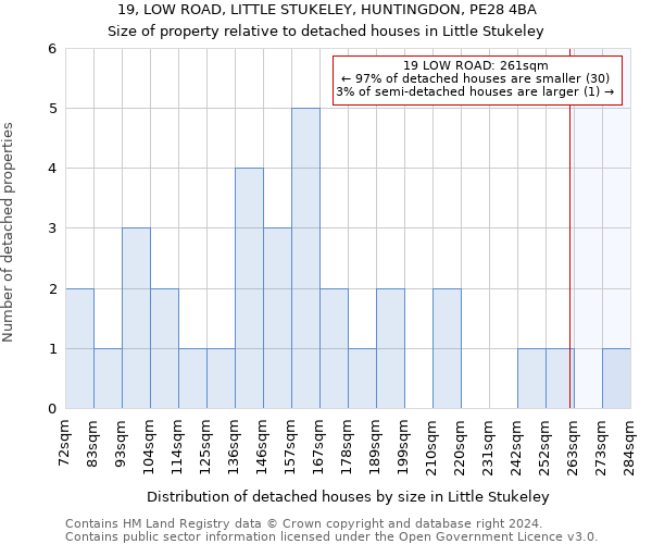 19, LOW ROAD, LITTLE STUKELEY, HUNTINGDON, PE28 4BA: Size of property relative to detached houses in Little Stukeley