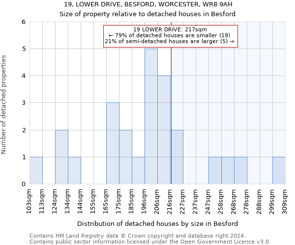 19, LOWER DRIVE, BESFORD, WORCESTER, WR8 9AH: Size of property relative to detached houses in Besford