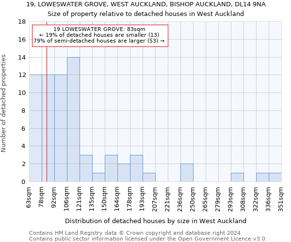 19, LOWESWATER GROVE, WEST AUCKLAND, BISHOP AUCKLAND, DL14 9NA: Size of property relative to detached houses in West Auckland