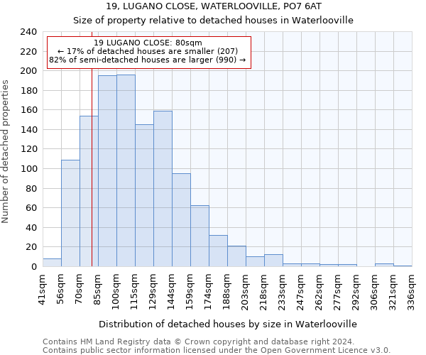 19, LUGANO CLOSE, WATERLOOVILLE, PO7 6AT: Size of property relative to detached houses in Waterlooville