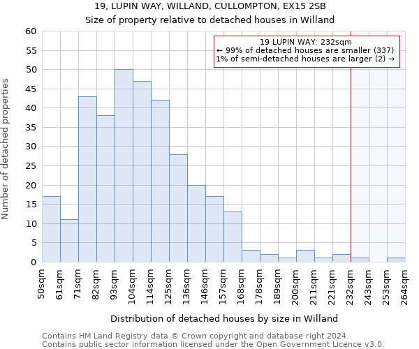 19, LUPIN WAY, WILLAND, CULLOMPTON, EX15 2SB: Size of property relative to detached houses in Willand