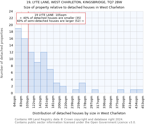 19, LYTE LANE, WEST CHARLETON, KINGSBRIDGE, TQ7 2BW: Size of property relative to detached houses in West Charleton