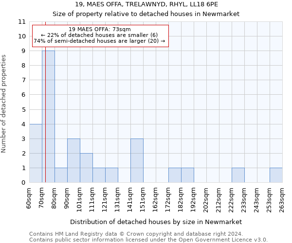 19, MAES OFFA, TRELAWNYD, RHYL, LL18 6PE: Size of property relative to detached houses in Newmarket