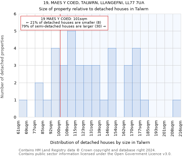 19, MAES Y COED, TALWRN, LLANGEFNI, LL77 7UA: Size of property relative to detached houses in Talwrn